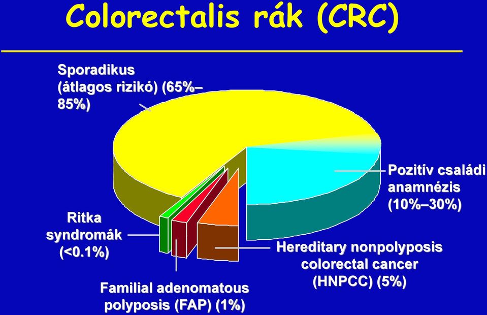 1%) Familial adenomatous polyposis (FAP) (1%) Pozitív