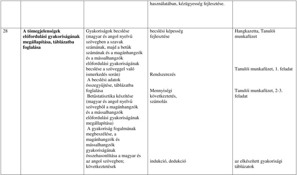 és a mássalhangzók előfordulási gyakoriságának becslése a szöveggel való ismerkedés során) A becslési adatok összegyűjtése, táblázatba foglalása Betűstatisztika készítése (magyar és angol nyelvű