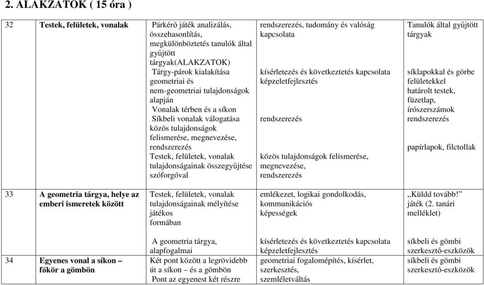 összegyűjtése szóforgóval rendszerezés, tudomány és valóság kapcsolata kísérletezés és következtetés kapcsolata képzeletfejlesztés rendszerezés közös tulajdonságok felismerése, megnevezése,