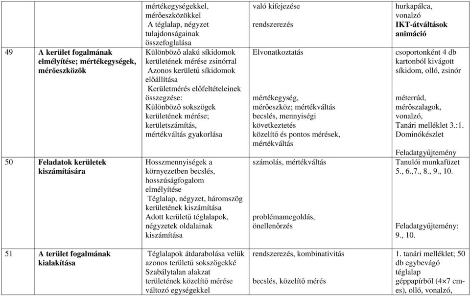 gyakorlása Hosszmennyiségek a környezetben becslés, hosszúságfogalom elmélyítése Téglalap, négyzet, háromszög kerületének kiszámítása Adott kerületű téglalapok, négyzetek oldalainak kiszámítása való