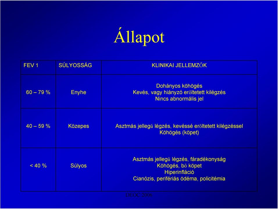 légzés, kevéssé erőltetett kilégzéssel Köhögés (köpet) < 40 % Súlyos Asztmás jellegű