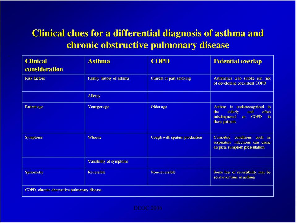 the elderly and often misdiagnosed as COPD in these patients Symptoms Wheeze Cough with sputum production Comorbid conditions such as respiratory infections can cause atypical