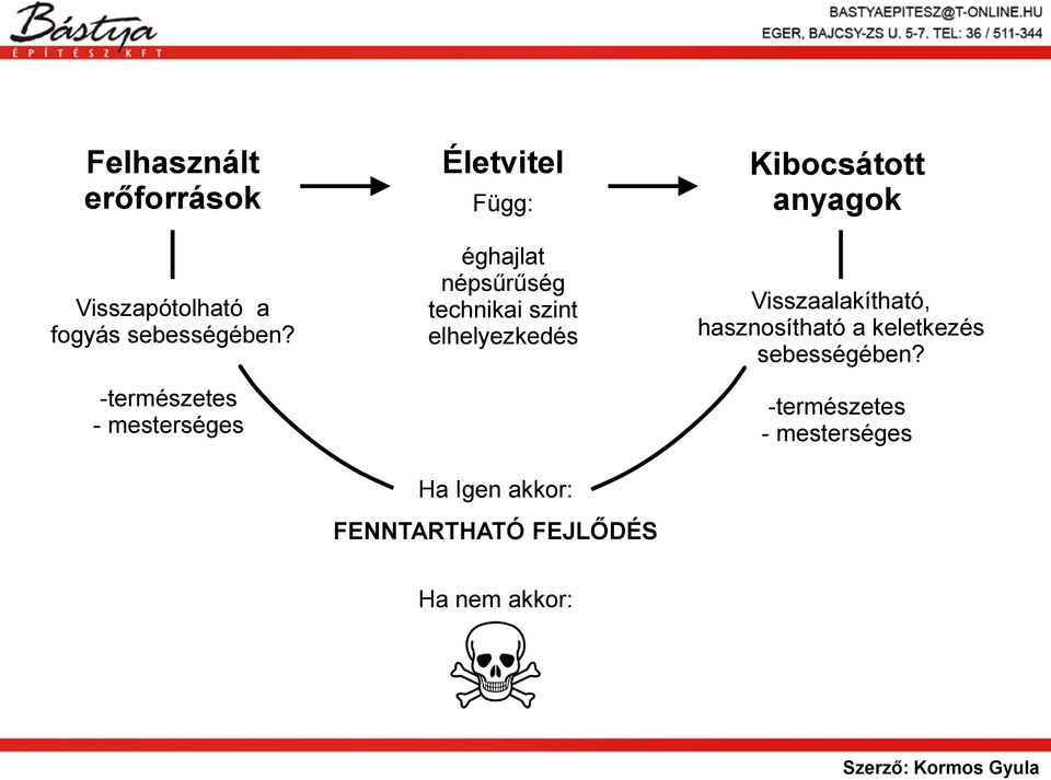 szint elhelyezkedés Ha Igen akkor: FENNTARTHATÓ FEJLŐDÉS Kibocsátott anyagok