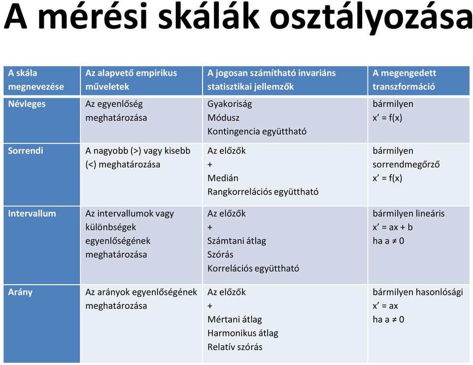 együttható bármilyen sorrendmegőrző x = f(x) Intervallum Az intervallumok vagy különbségek egyenlőségének meghatározása Az előzők + Számtani átlag Szórás Korrelációs