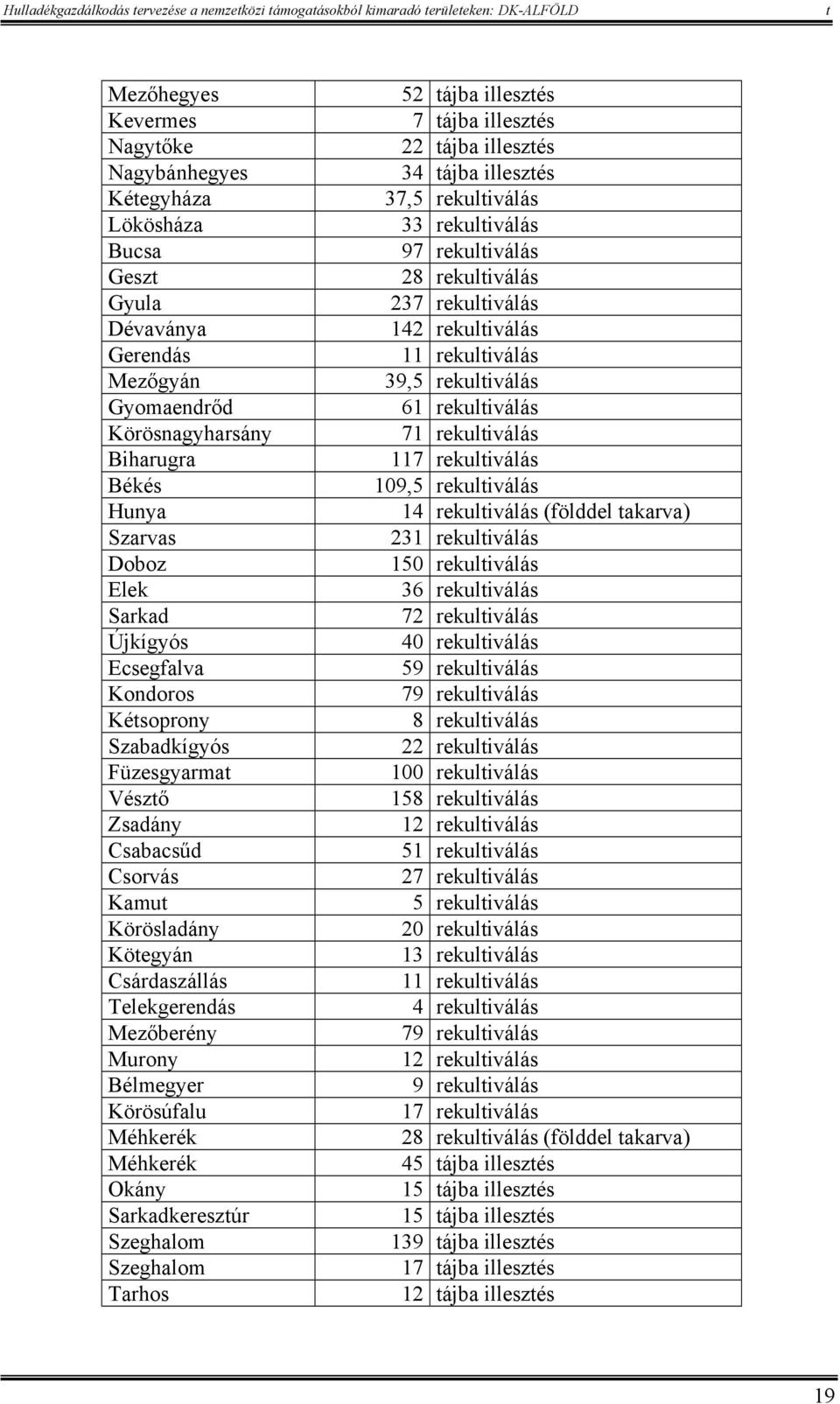 Okány Sarkadkereszúr Szeghalom Szeghalom Tarhos 52 ájba illeszés 7 ájba illeszés 22 ájba illeszés 34 ájba illeszés 37,5 rekuliválás 33 rekuliválás 97 rekuliválás 28 rekuliválás 237 rekuliválás 142