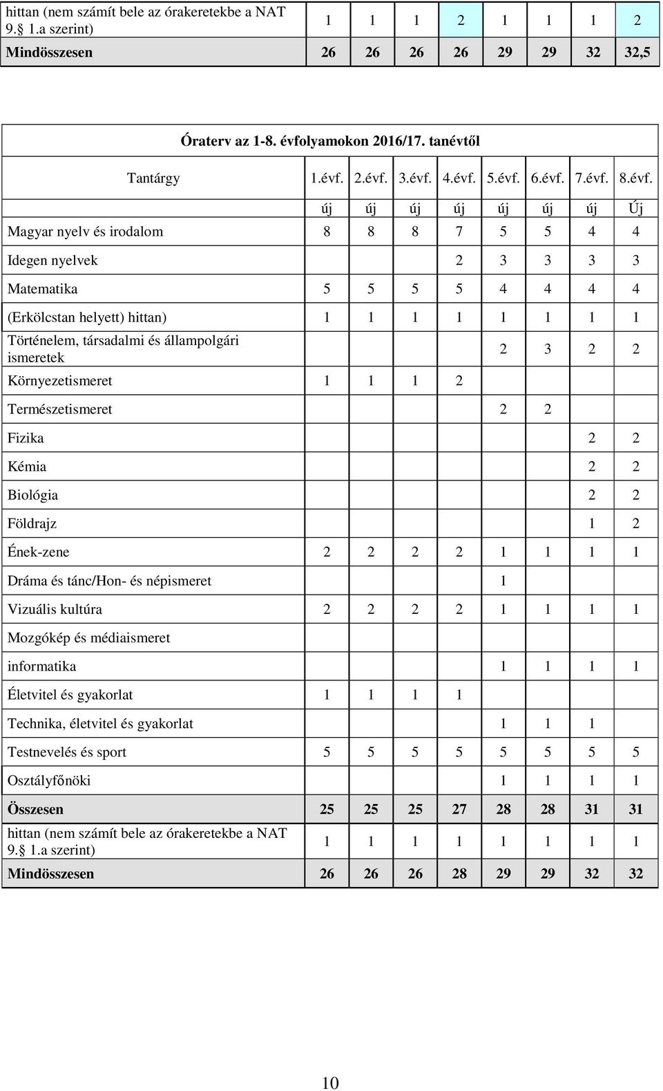 társadalmi és állampolgári ismeretek Környezetismeret 1 1 1 2 Természetismeret 2 2 2 3 2 2 Fizika 2 2 Kémia 2 2 Biológia 2 2 Földrajz 1 2 Ének-zene 2 2 2 2 1 1 1 1 Dráma és tánc/hon- és népismeret 1