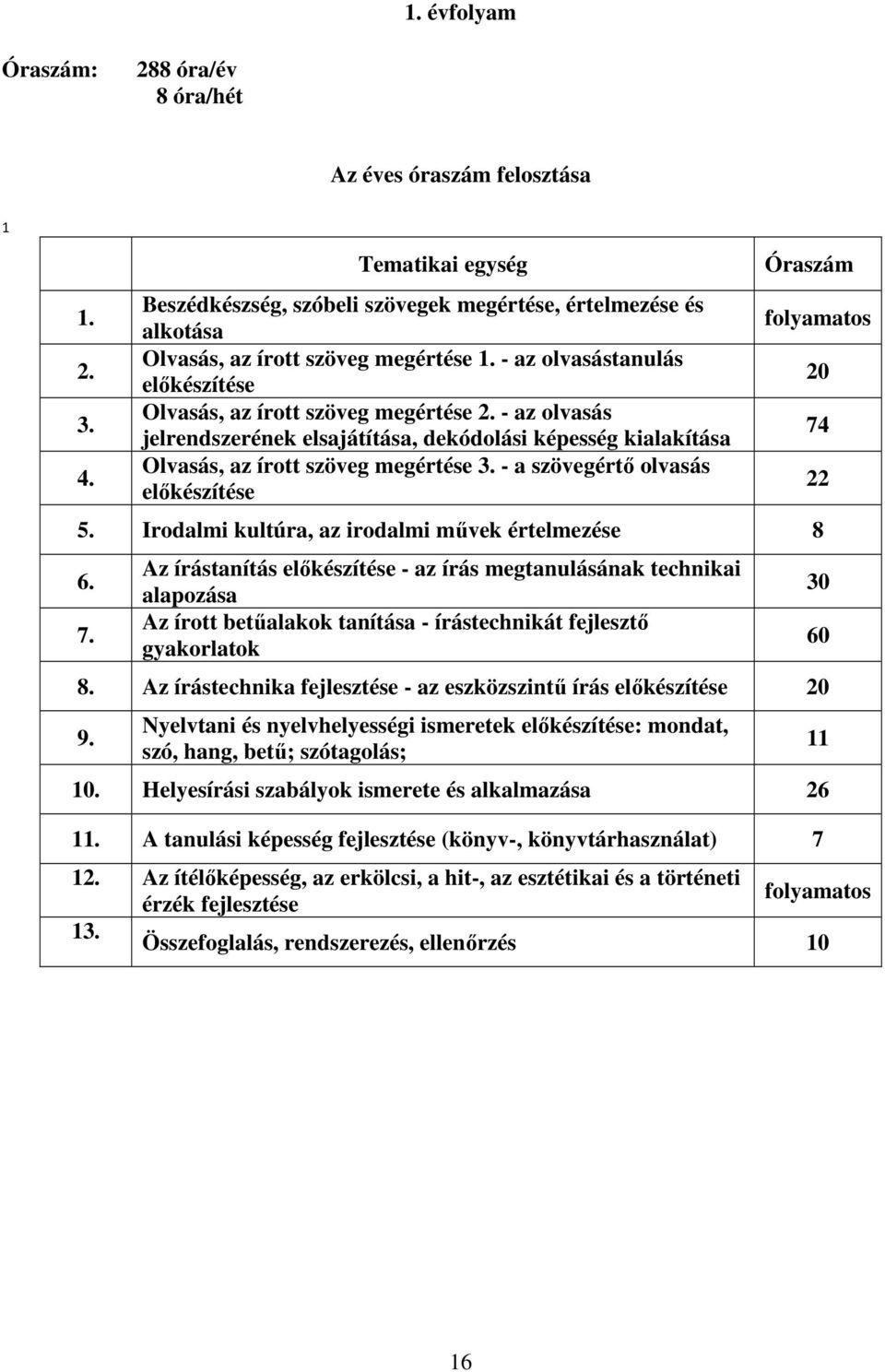 - az olvasás jelrendszerének elsajátítása, dekódolási képesség kialakítása Olvasás, az írott szöveg megértése 3. - a szövegértő olvasás előkészítése Óraszám folyamatos 5.