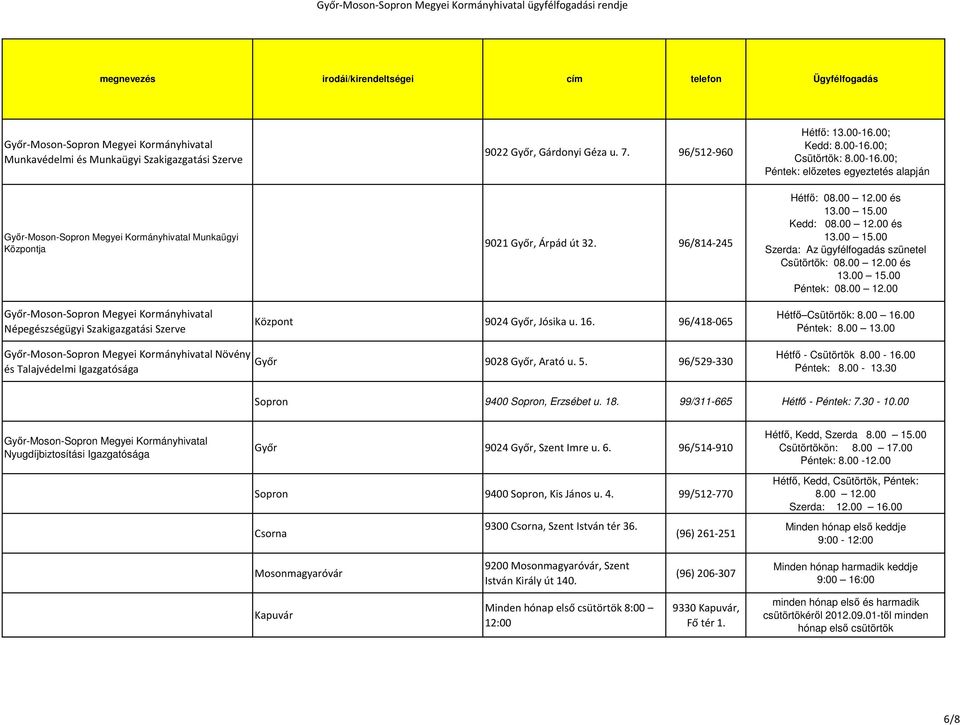 00 12.00 és 13.00 15.00 Szerda: Az ügyfélfogadás szünetel Csütörtök: 08.00 12.00 és 13.00 15.00 Péntek: 08.00 12.00 Hétfő Csütörtök: 8.00 16.00 Péntek: 8.00 13.