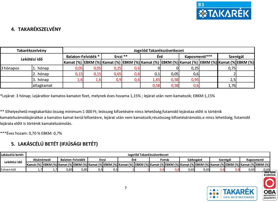 hónap 1,6 1,6 0,9 0,6 1,65 0,58 0,95 2,5 átlagkamat 0,58 0,58 0,6 1,76 *Lejárat: 3 hónap; Lejáratkor kamatos kamatot fizet, melynek éves hozama 1,15% ; lejárat után nem kamatozik; EBKM:1,15% **