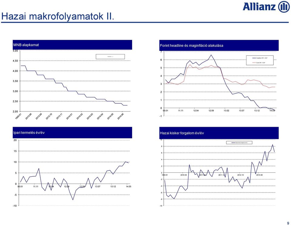 Headline CPI - HUF Core CPI - HUF 3,00 2 2,50 1 2,00 0 00.01 11.11 12.04 12.09 13.02 13.07 13.12 14.