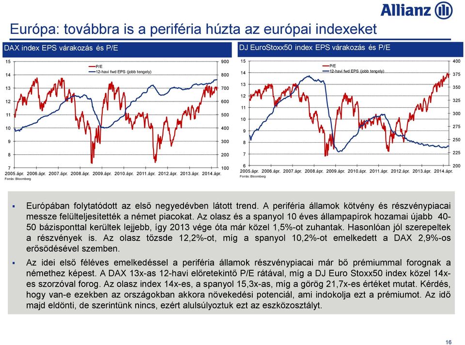 ápr. 2014.ápr. Forrás: Bloomberg 6 200 2005.ápr. 2006.ápr. 2007.ápr. 2008.ápr. 2009.ápr. 2010.ápr. 2011.ápr. 2012.ápr. 2013.ápr. 2014.ápr. Forrás: Bloomberg Európában folytatódott az első negyedévben látott trend.