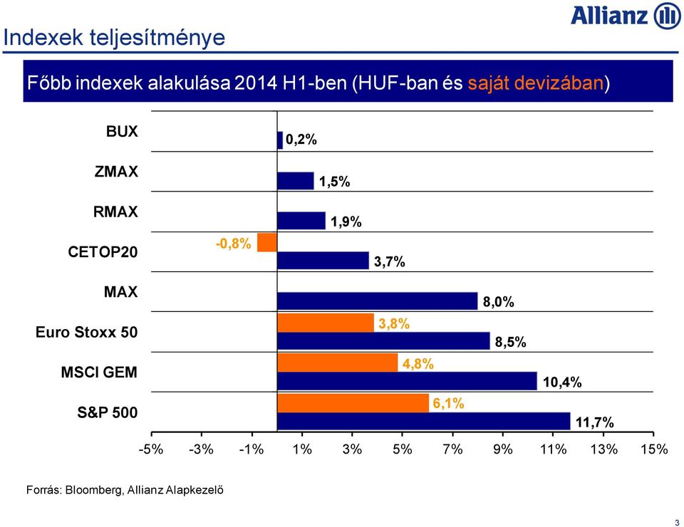 Euro Stoxx 50 MSCI GEM S&P 500 3,8% 4,8% 6,1% 8,0% 8,5% 10,4% 11,7%