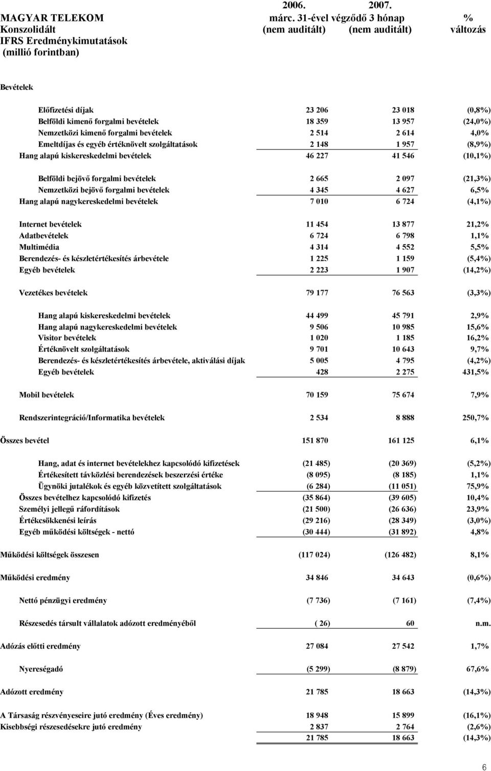 bevételek 18 359 13 957 (24,0%) Nemzetközi kimenő forgalmi bevételek 2 514 2 614 4,0% Emeltdíjas és egyéb értéknövelt szolgáltatások 2 148 1 957 (8,9%) Hang alapú kiskereskedelmi bevételek 46 227 41