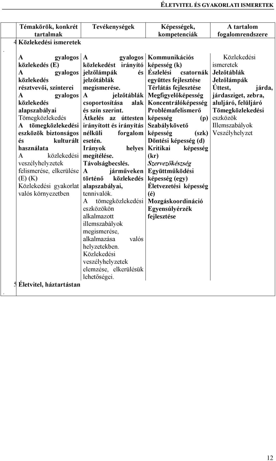 Problémafelismerő Tömegközlekedés Átkelés az úttesten képesség (p) tömegközlekedési irányított és irányítás Szabálykövető eszközök biztonságos nélküli forgalom képesség (szk) és kulturált esetén.