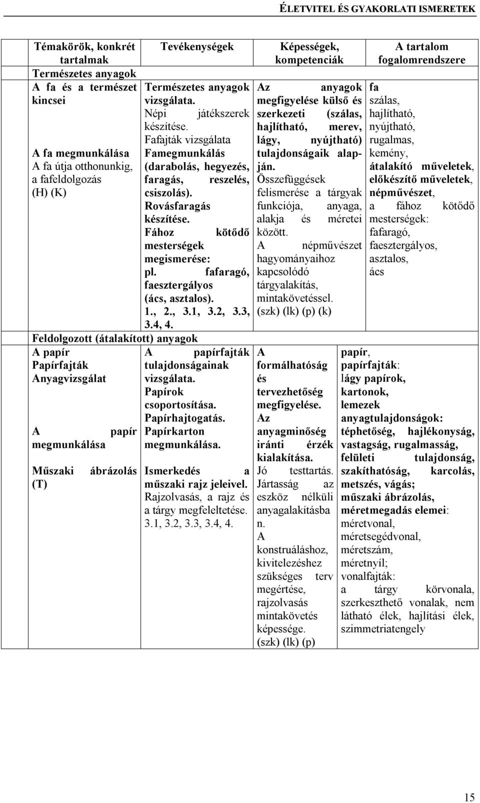 Fához reszelés, kötődő mesterségek megismerése: pl. fafaragó, faesztergályos (ács, asztalos). 1., 2., 3.1, 3.2, 3.3, 3.4, 4.