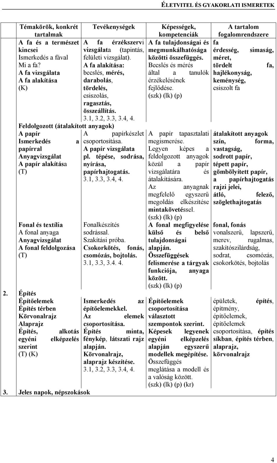 fa alakítása: Becslés és mérés becslés, mérés, által a tanulók darabolás, érzékelésének tördelés, fejlődése. csiszolás, (szk) (lk) (p) ragasztás, összeállítás. 3.1, 3.2, 3.3, 3.4, 4.