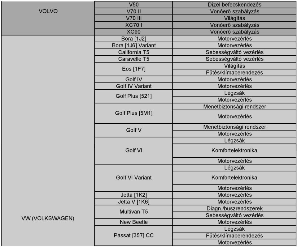 Variant Jetta [1K2] Jetta V [1K6] Multivan T5 New Beetle Passat [357] CC Dízel befecskendezés Vonóerő