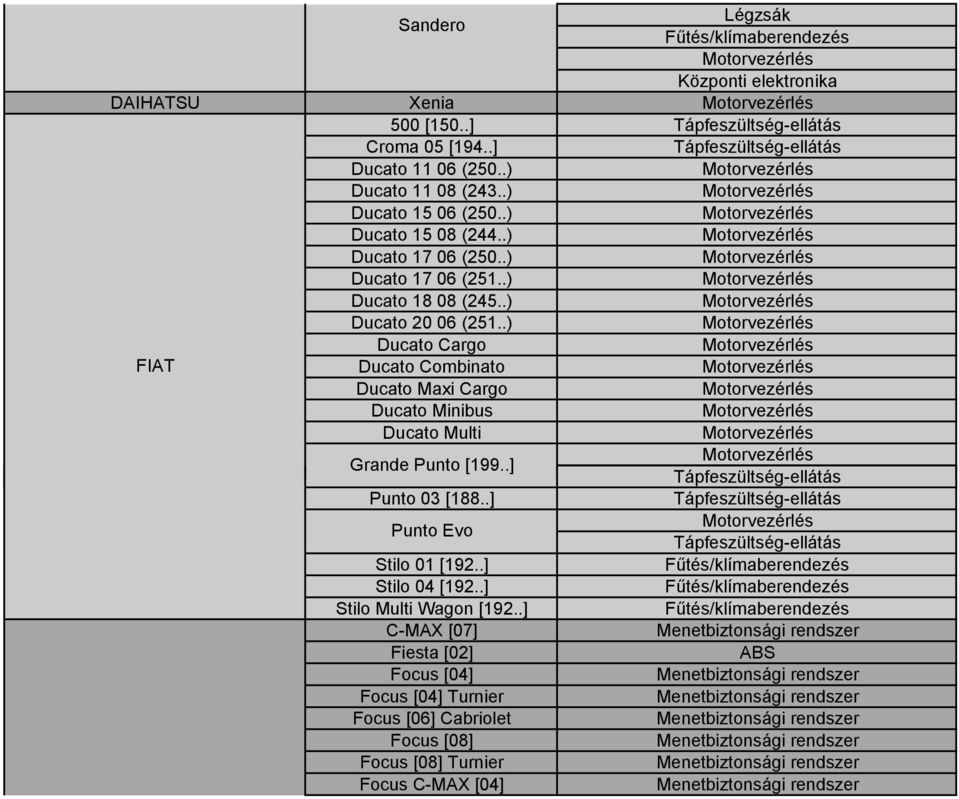.) Ducato Cargo FIAT Ducato Combinato Ducato Maxi Cargo Ducato Minibus Ducato Multi Grande Punto [199..] ellátás Punto 03 [188.