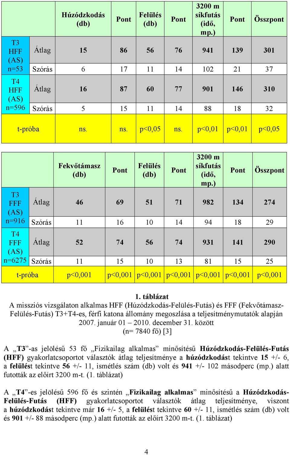 ) Átlag 46 69 51 71 982 134 274 Szórás 11 16 10 14 94 18 29 Átlag 52 74 56 74 931 141 290 Szórás 11 15 10 13 81 15 25 t-próba p<0,001 p<0,001 p<0,001 p<0,001 p<0,001 p<0,001 p<0,001 1.