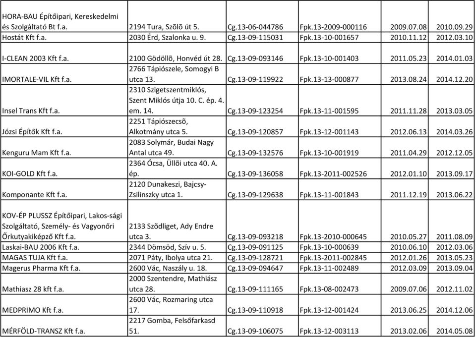 Cg.13-09-119922 Fpk.13-13-000877 2013.08.24 2014.12.20 Insel Trans Kft f.a. Szent Miklós útja 10. C. ép. 4. em. 14. Cg.13-09-123254 Fpk.13-11-001595 2011.11.28 2013.03.05 Józsi Építők Kft f.a. 2251 Tápiószecsõ, Alkotmány utca 5.