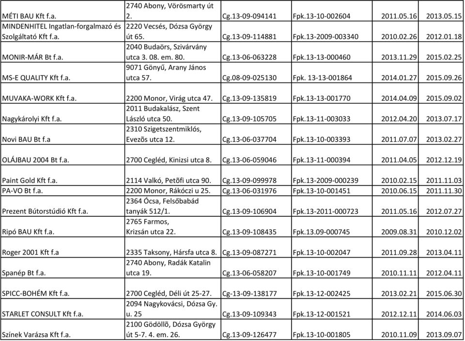 02.25 9071 Gönyű, Arany János utca 57. Cg.08-09-025130 Fpk. 13-13-001864 2014.01.27 2015.09.26 MUVAKA-WORK Kft f.a. 2200 Monor, Virág utca 47. Cg.13-09-135819 Fpk.13-13-001770 2014.04.09 2015.09.02 Nagykárolyi Kft f.