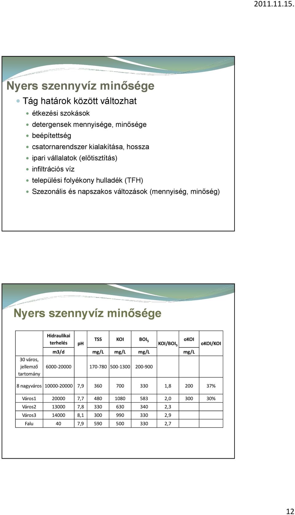 város, jellemző tartomány Hidraulikai terhelés ph TSS KOI BOI 5 KOI/BOI 5 okoi m3/d mg/l mg/l mg/l mg/l 6000-20000 170-780 500-1300 200-900 okoi/koi 8 nagyváros