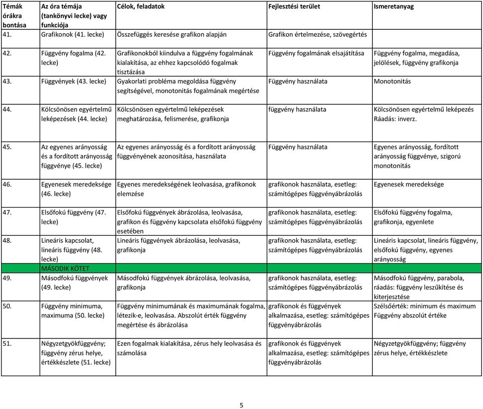 Gyakorlati probléma megoldása függvény segítségével, monotonitás fogalmának megértése Függvény fogalmának elsajátítása Függvény használata Függvény fogalma, megadása, jelölések, függvény grafikonja