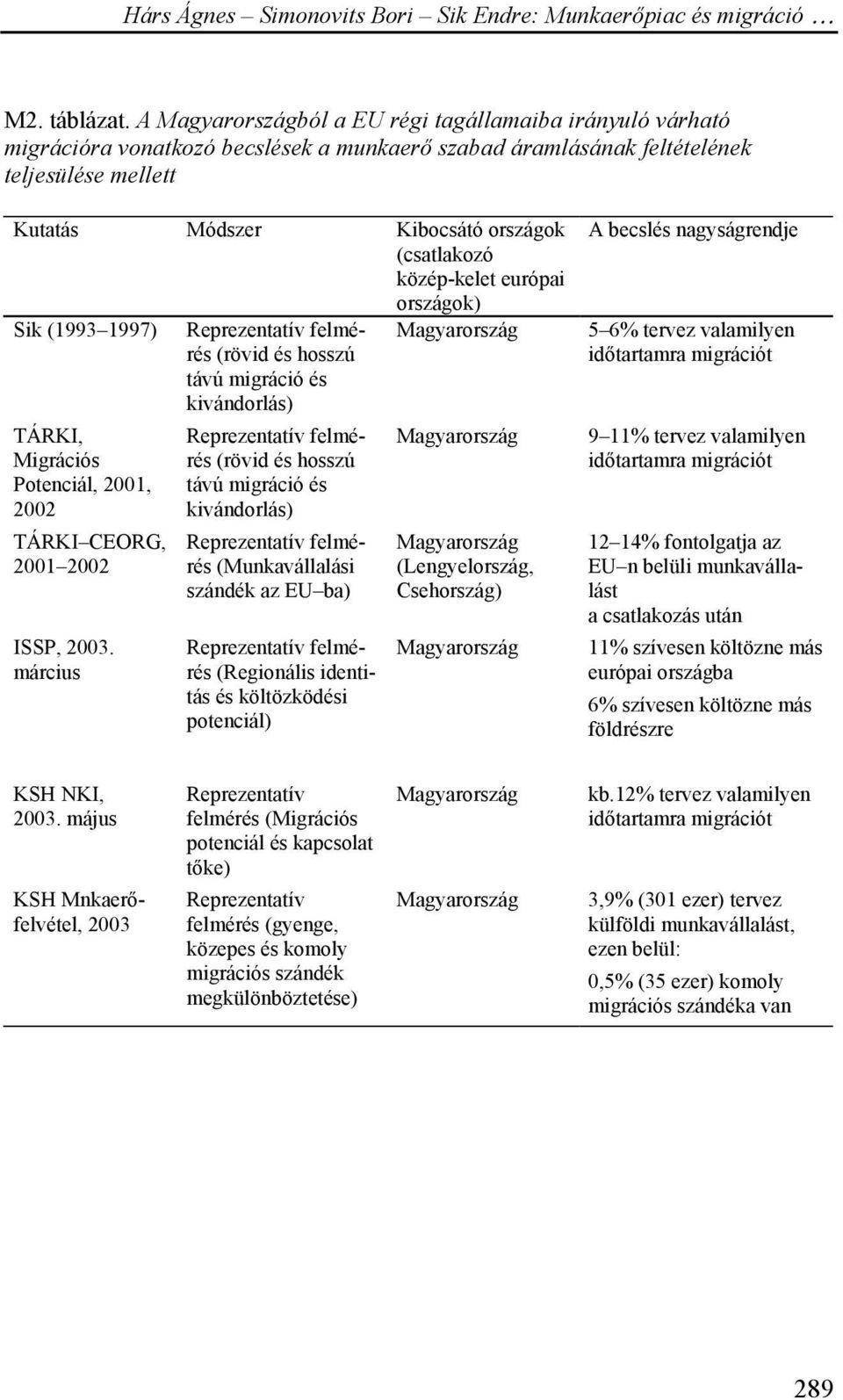 közép-kelet európai országok) Sik (1993 1997) Reprezentatív felmérés Magyarország (rövid és hosszú távú migráció és kivándorlás) TÁRKI, Migrációs Potenciál, 2001, 2002 TÁRKI CEORG, 2001 2002 ISSP,