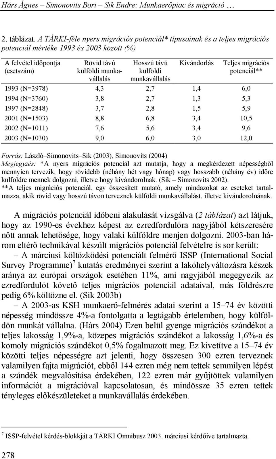 külföldi munkavállalás Kivándorlás Teljes migrációs potenciál** 1993 (N=3978) 4,3 2,7 1,4 6,0 1994 (N=3760) 3,8 2,7 1,3 5,3 1997 (N=2848) 3,7 2,8 1,5 5,9 2001 (N=1503) 8,8 6,8 3,4 10,5 2002 (N=1011)