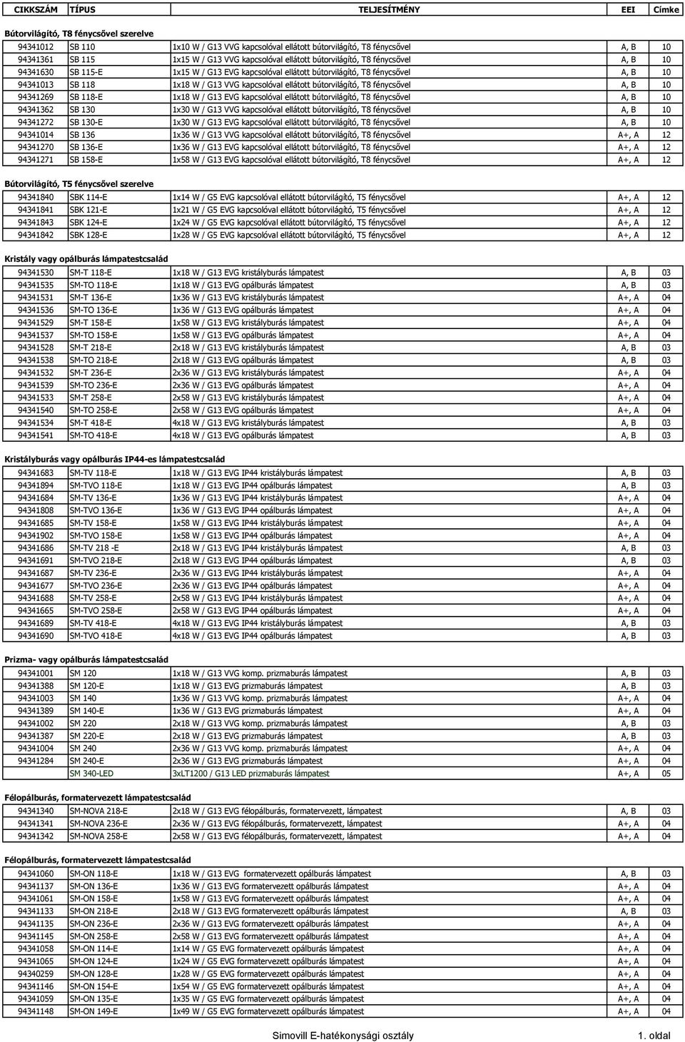 ellátott bútorvilágító, T8 fénycsővel A, B 10 94341269 SB 118-E 1x18 W / G13 EVG kapcsolóval ellátott bútorvilágító, T8 fénycsővel A, B 10 94341362 SB 130 1x30 W / G13 VVG kapcsolóval ellátott