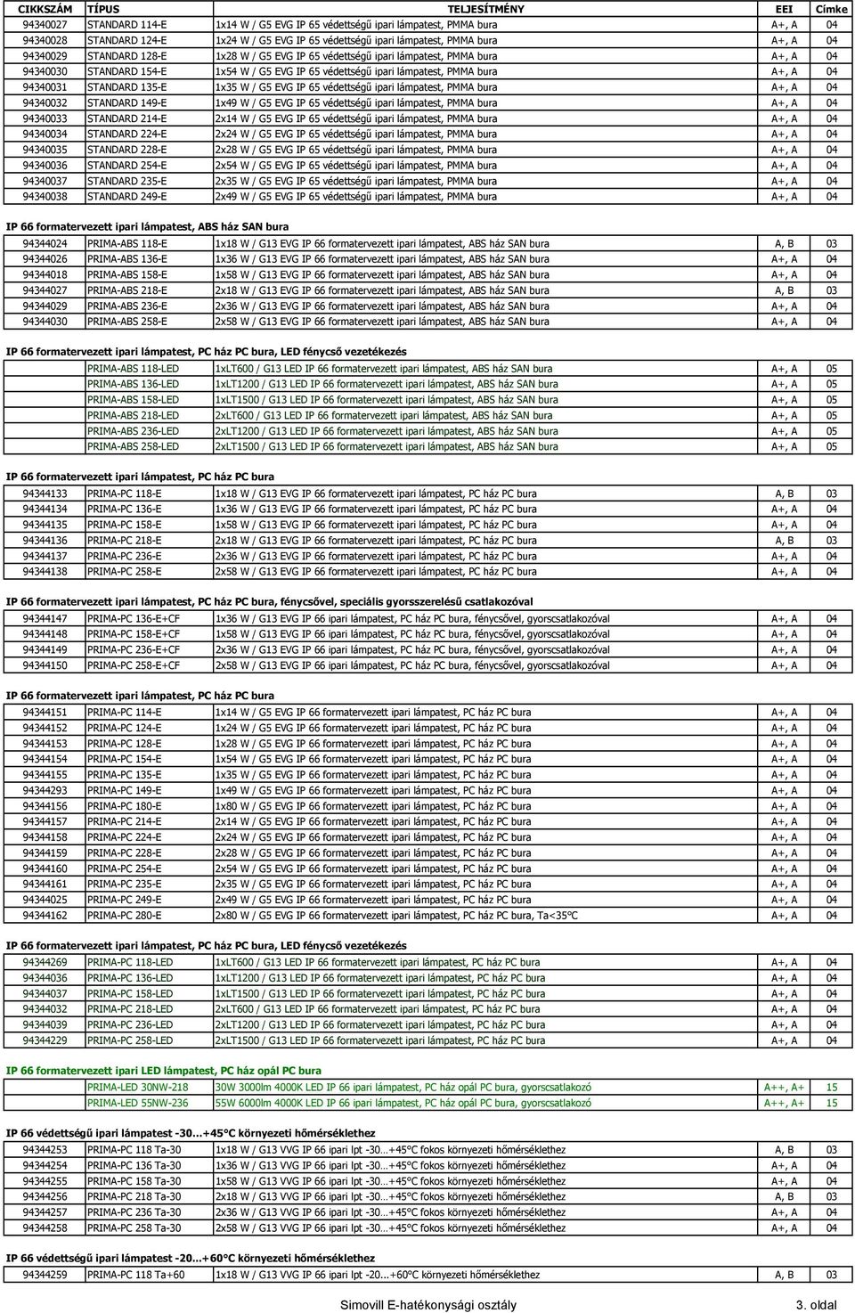 PMMA bura A+, A 04 94340031 STANDARD 135-E 1x35 W / G5 EVG IP 65 védettségű ipari lámpatest, PMMA bura A+, A 04 94340032 STANDARD 149-E 1x49 W / G5 EVG IP 65 védettségű ipari lámpatest, PMMA bura A+,