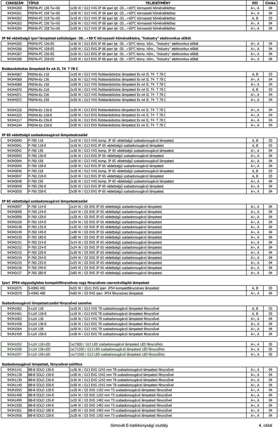 ..+60 C környezeti hőmérséklethez A+, A 04 94344262 PRIMA-PC 218 Ta+60 2x18 W / G13 VVG IP 66 ipari lpt -20.