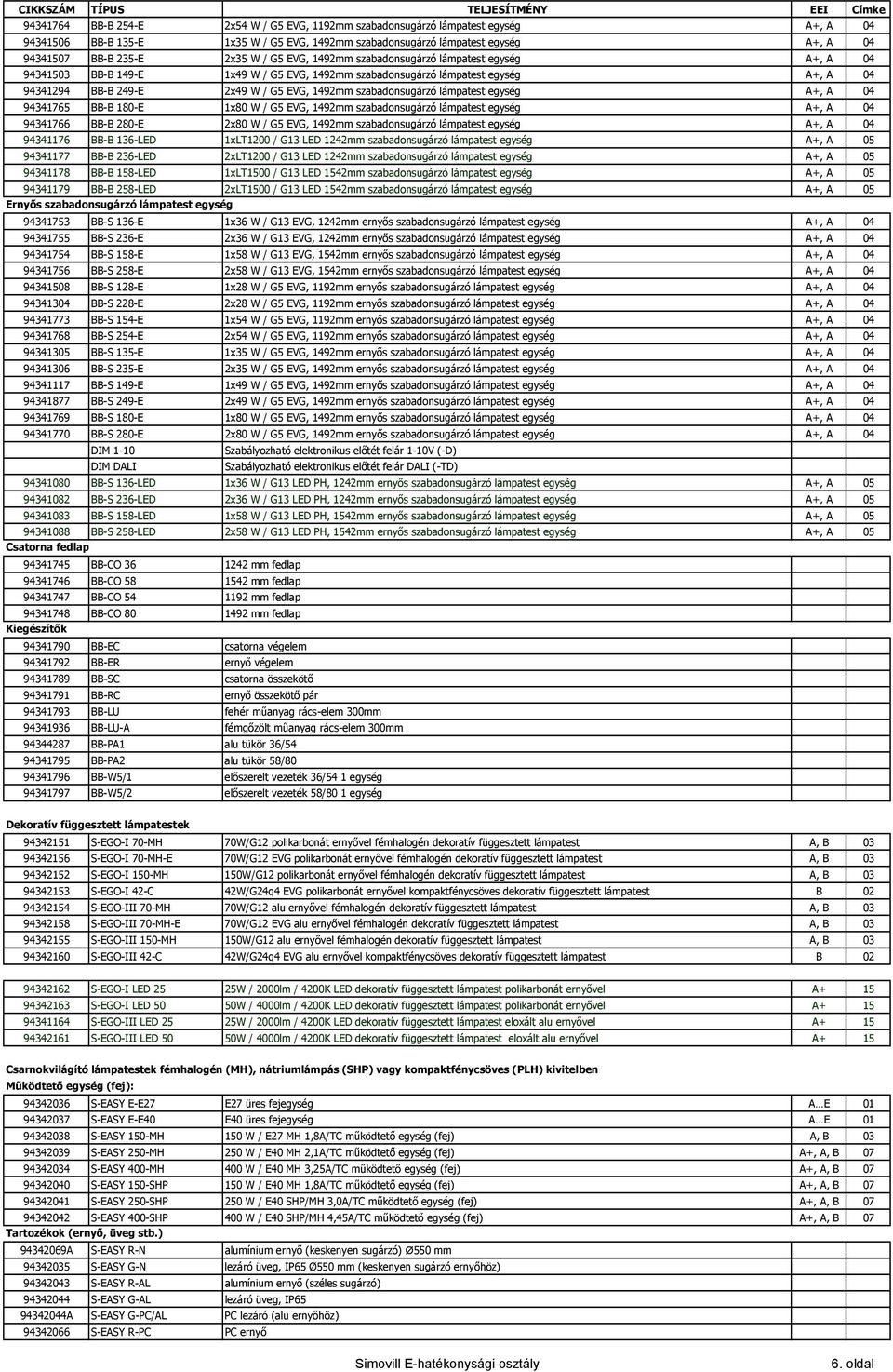 BB-B 249-E 2x49 W / G5 EVG, 1492mm szabadonsugárzó lámpatest egység A+, A 04 94341765 BB-B 180-E 1x80 W / G5 EVG, 1492mm szabadonsugárzó lámpatest egység A+, A 04 94341766 BB-B 280-E 2x80 W / G5 EVG,