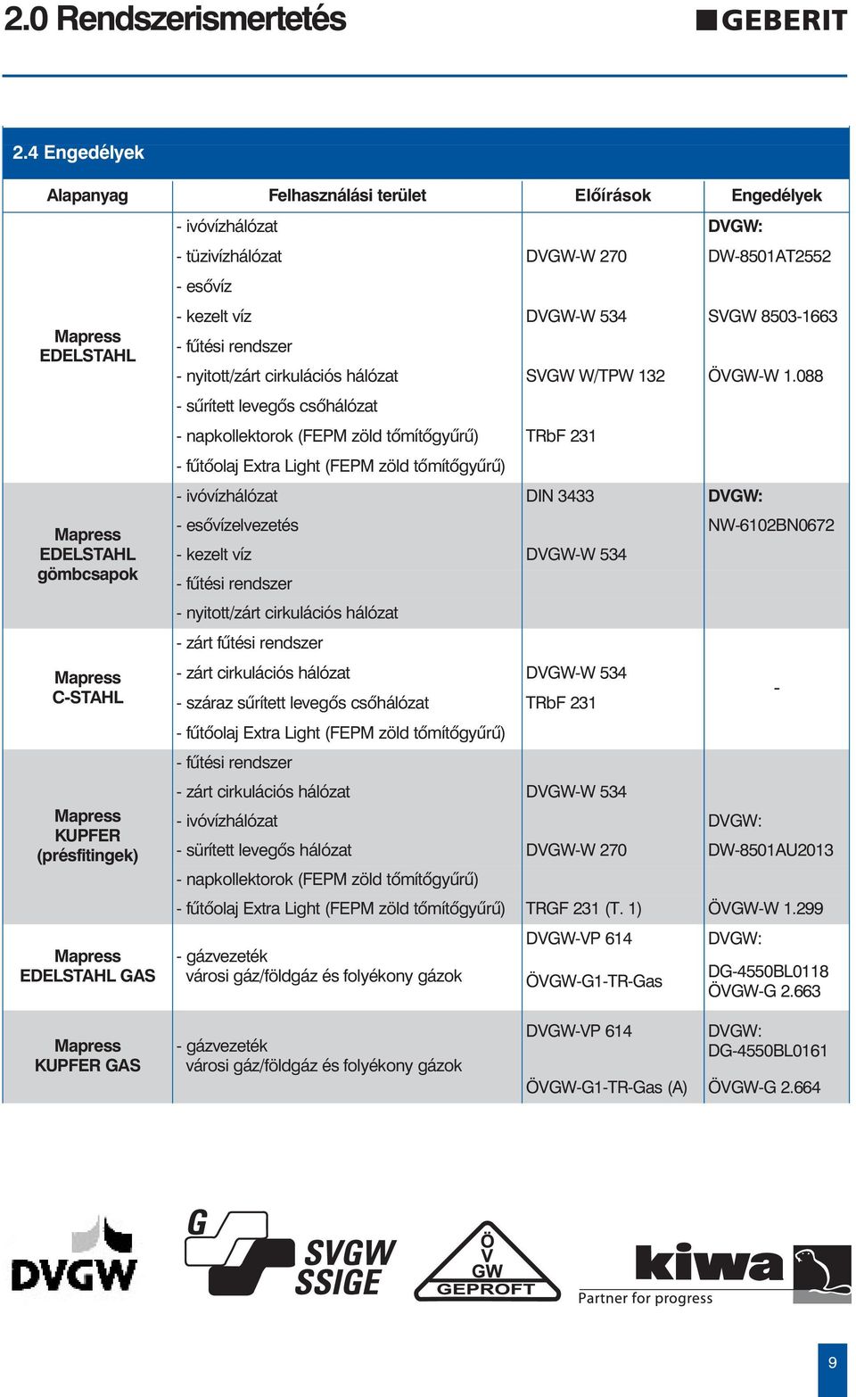 DVGW: - tüzivízhálózat DVGW-W 270 DW-8501AT2552 - esõvíz - kezelt víz DVGW-W 534 SVGW 8503-1663 - fûtési rendszer - nyitott/zárt cirkulációs hálózat SVGW W/TPW 132 ÖVGW-W 1.