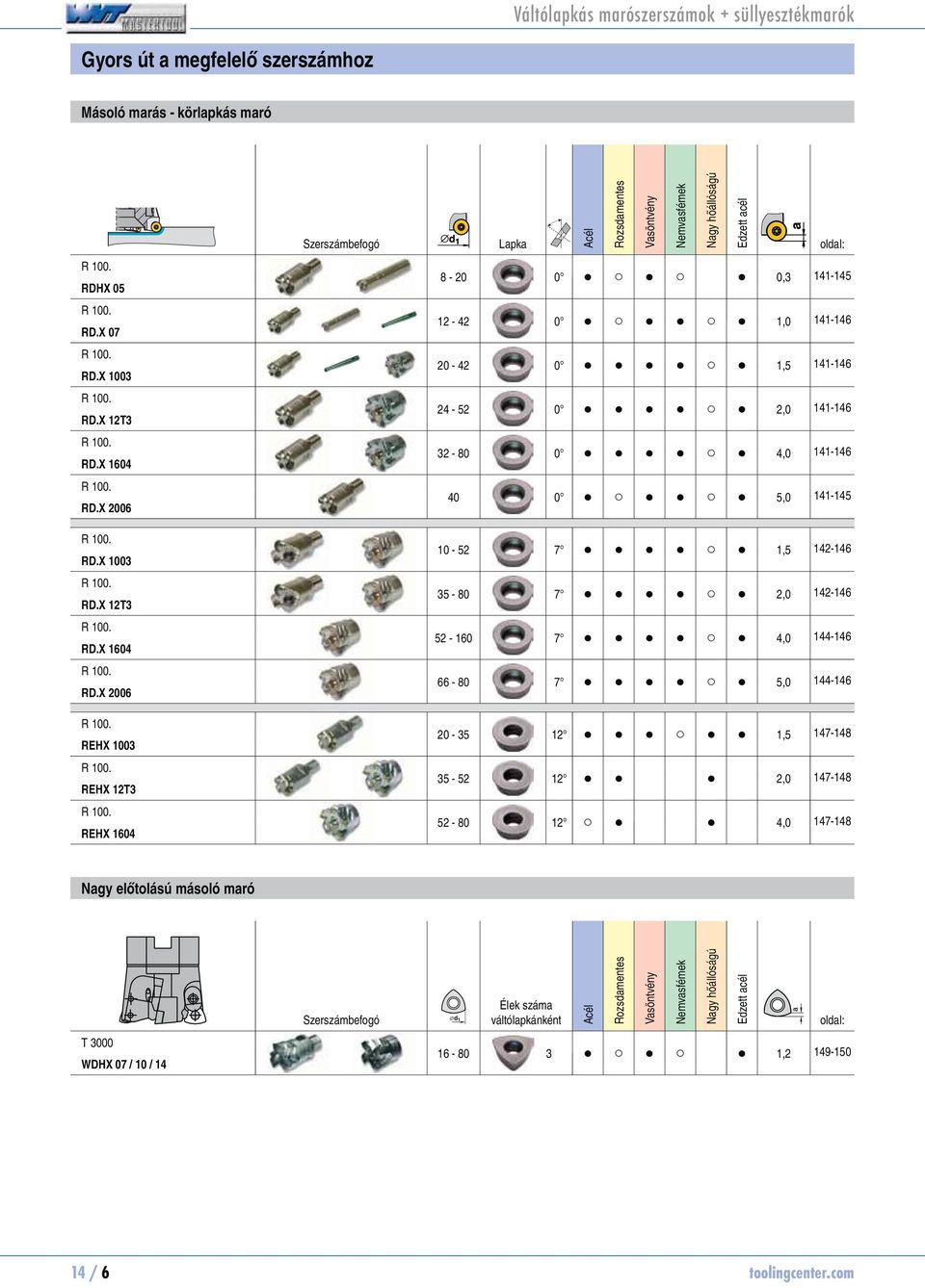 REHX 1604 Szerszámbefogó Lapka Acél Rozsdamentes Vasöntvény Nemvasfémek Nagy hőállóságú Edzett acél oldal: 8-20 0 0,3 1-5 12-42 0 1,0 1-6 20-42 0 1,5 1-6 24-52 0 2,0 1-6 32-80 0 4,0 1-6 40 0 5,0