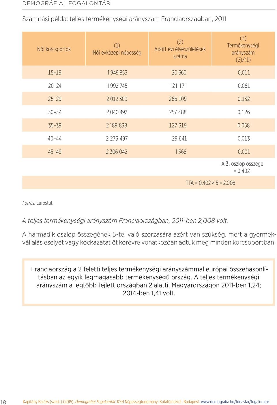 042 1 568 0,001 TTA = 0,402 5 = 2,008 A 3. oszlop összege = 0,402 Forrás: Eurostat. A teljes termékenységi arányszám Franciaországban, 2011-ben 2,008 volt.