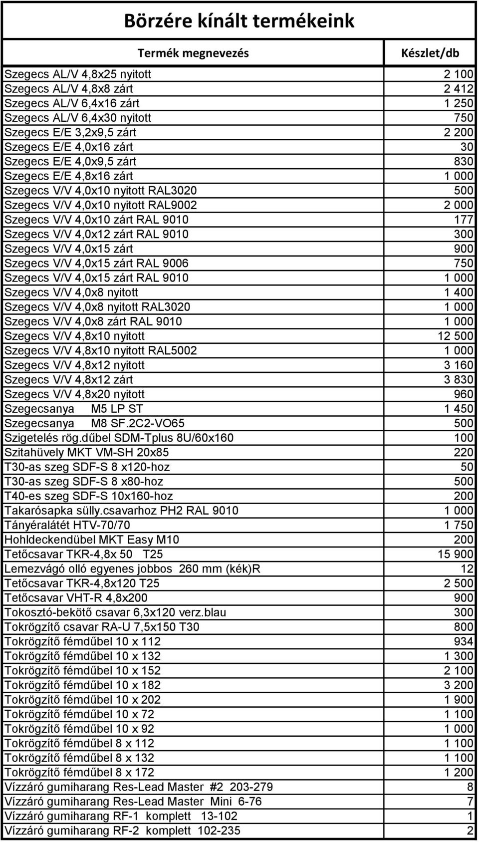 300 Szegecs V/V 4,0x15 zárt 900 Szegecs V/V 4,0x15 zárt RAL 9006 750 Szegecs V/V 4,0x15 zárt RAL 9010 1 000 Szegecs V/V 4,0x8 nyitott 1 400 Szegecs V/V 4,0x8 nyitott RAL3020 1 000 Szegecs V/V 4,0x8