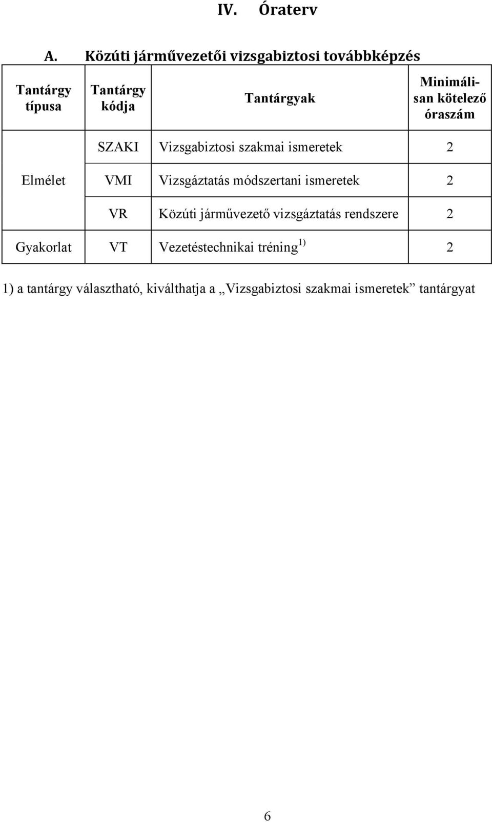 óraszám SZAKI Vizsgabiztosi szakmai ismeretek 2 Elmélet VMI Vizsgáztatás módszertani ismeretek 2 VR