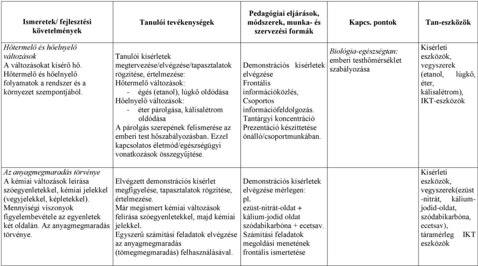 párolgás szerepének felismerése az emberi test hőszabályozásban. Ezzel kapcsolatos életmód/egészségügyi vonatkozások összegyűjtése.