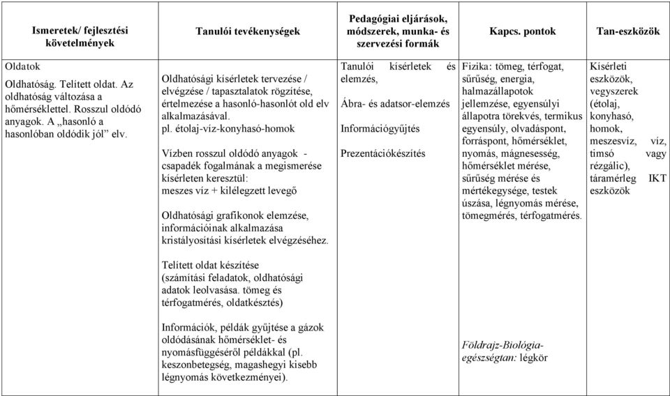 étolaj-víz-konyhasó-homok Vízben rosszul oldódó anyagok - csapadék fogalmának a megismerése kísérleten keresztül: meszes víz + kilélegzett levegő Oldhatósági grafikonok elemzése, információinak