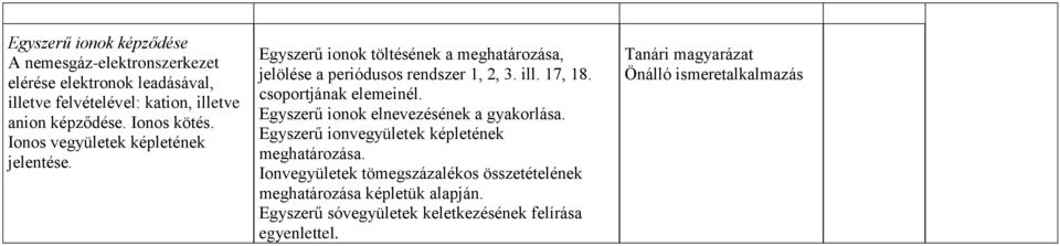 17, 18. csoportjának elemeinél. Egyszerű ionok elnevezésének a gyakorlása. Egyszerű ionvegyületek képletének meghatározása.