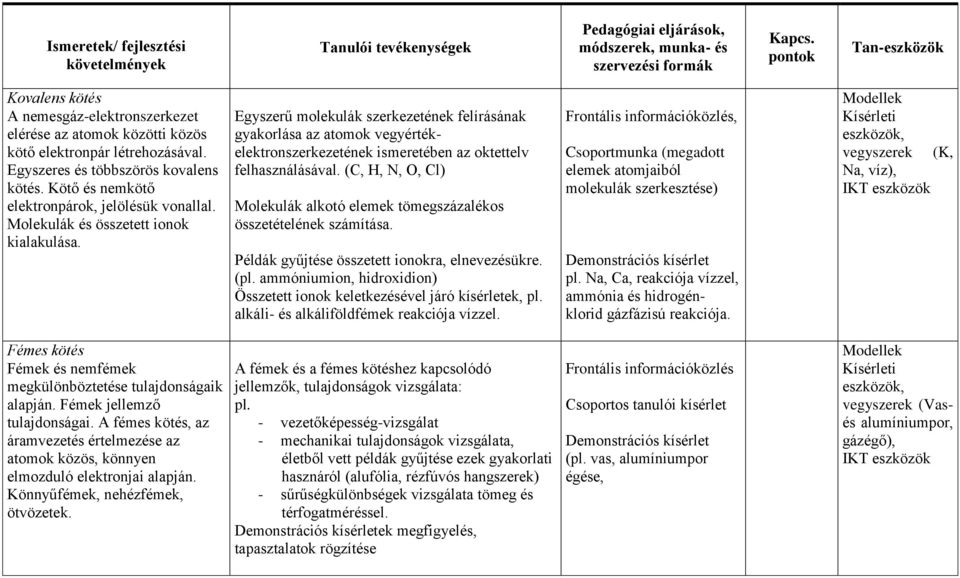Egyszerű molekulák szerkezetének felírásának gyakorlása az atomok vegyértékelektronszerkezetének ismeretében az oktettelv felhasználásával.