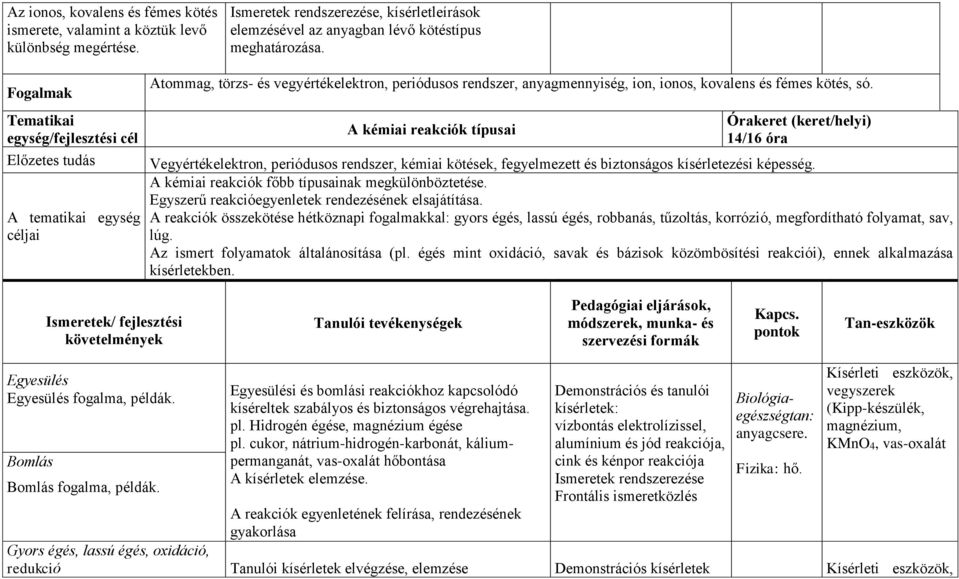 A kémiai reakciók típusai Órakeret (keret/helyi) 14/16 óra Vegyértékelektron, periódusos rendszer, kémiai kötések, fegyelmezett és biztonságos kísérletezési képesség.
