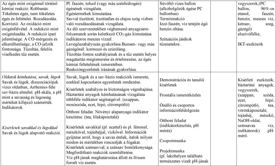 Égéstermékek kimutatása. Savval tisztított, tisztítatlan és olajos szög vízben való rozsdásodásának vizsgálata.