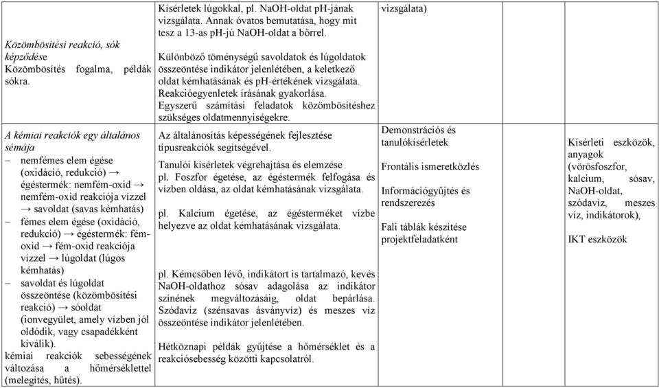 égéstermék: fémoxid fém-oxid reakciója vízzel lúgoldat (lúgos kémhatás) savoldat és lúgoldat összeöntése (közömbösítési reakció) sóoldat (ionvegyület, amely vízben jól oldódik, vagy csapadékként