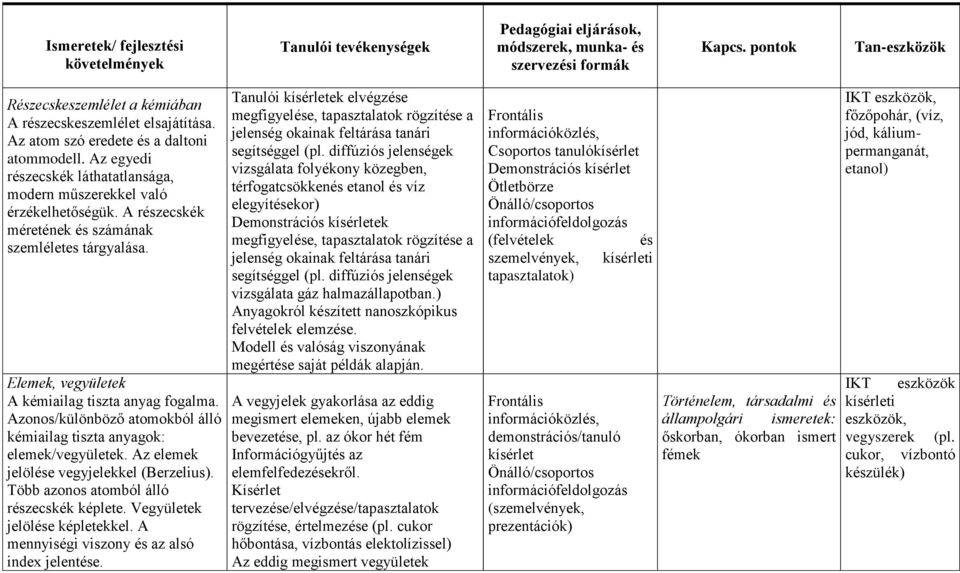 Azonos/különböző atomokból álló kémiailag tiszta anyagok: elemek/vegyületek. Az elemek jelölése vegyjelekkel (Berzelius). Több azonos atomból álló részecskék képlete. Vegyületek jelölése képletekkel.