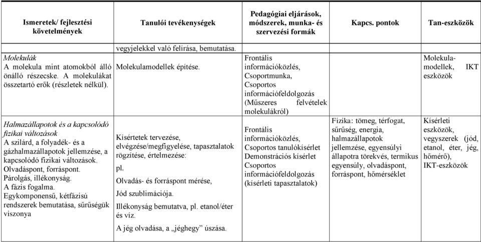 A fázis fogalma. Egykomponensű, kétfázisú rendszerek bemutatása, sűrűségük viszonya vegyjelekkel való felírása, bemutatása. Molekulamodellek építése.