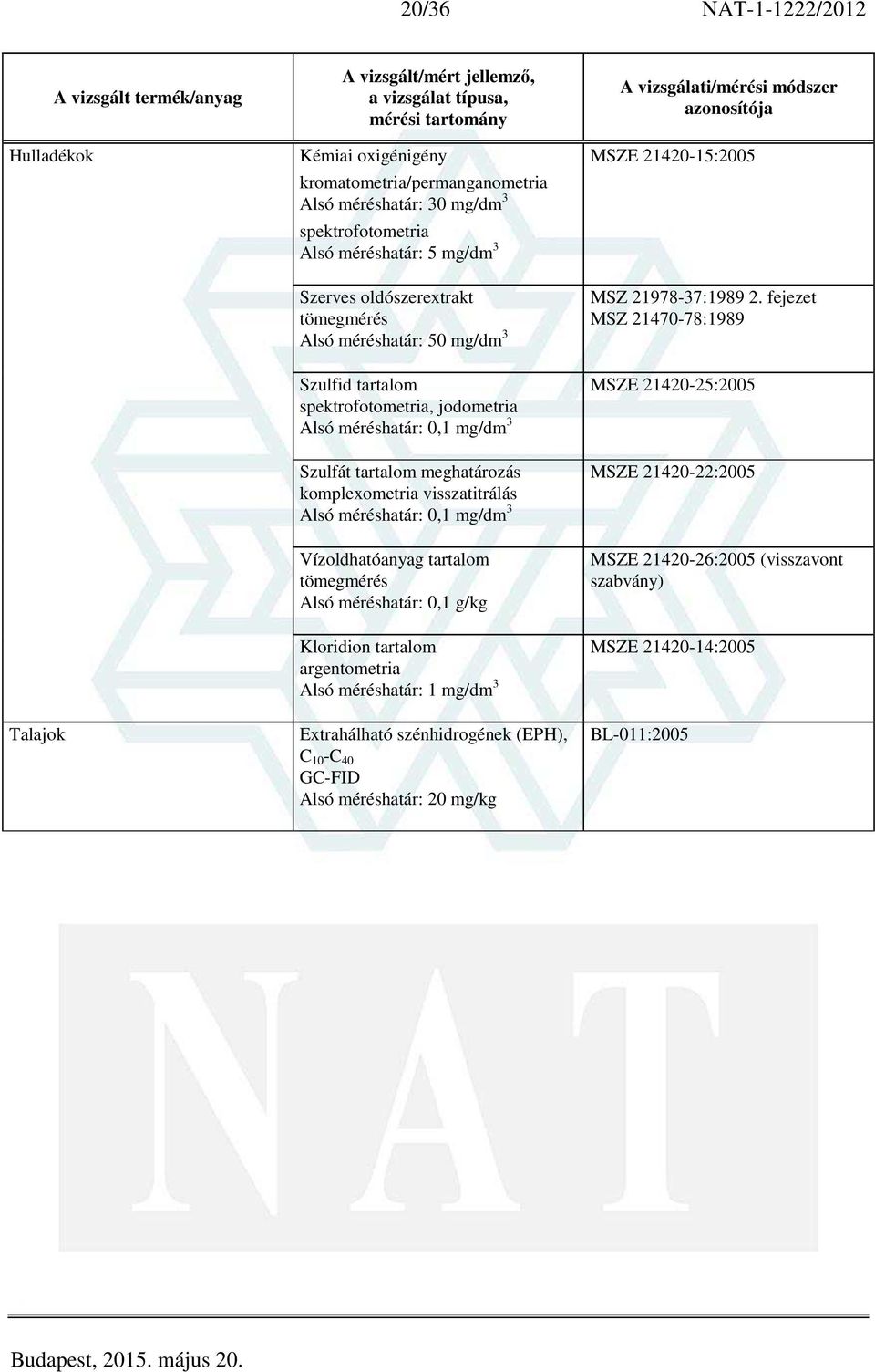 tömegmérés 0,1 g/kg Kloridion tartalom argentometria 1 mg/dm 3 Extrahálható szénhidrogének (EPH), C 10 -C 40 GC-FID 20 mg/kg MSZE 21420-15:2005 MSZ