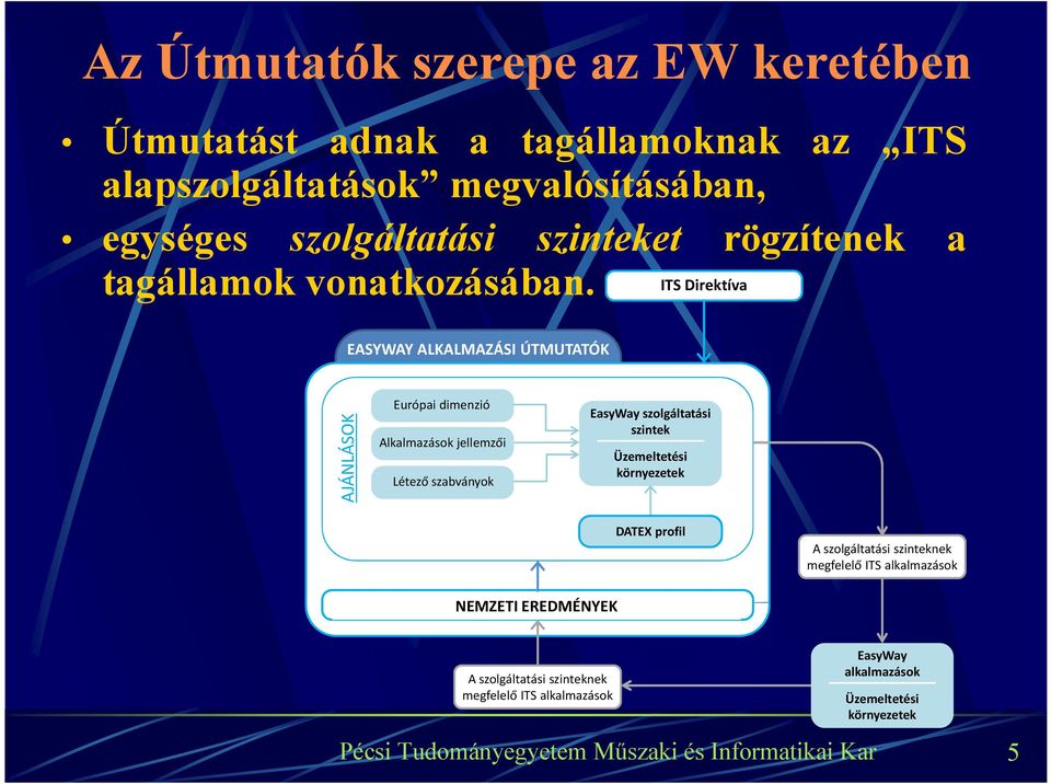 ITS Direktíva EASYWAY ALKALMAZÁSI ÚTMUTATÓK AJÁNLÁSOK Európai dimenzió Alkalmazások jellemzői Létező szabványok EasyWay szolgáltatási