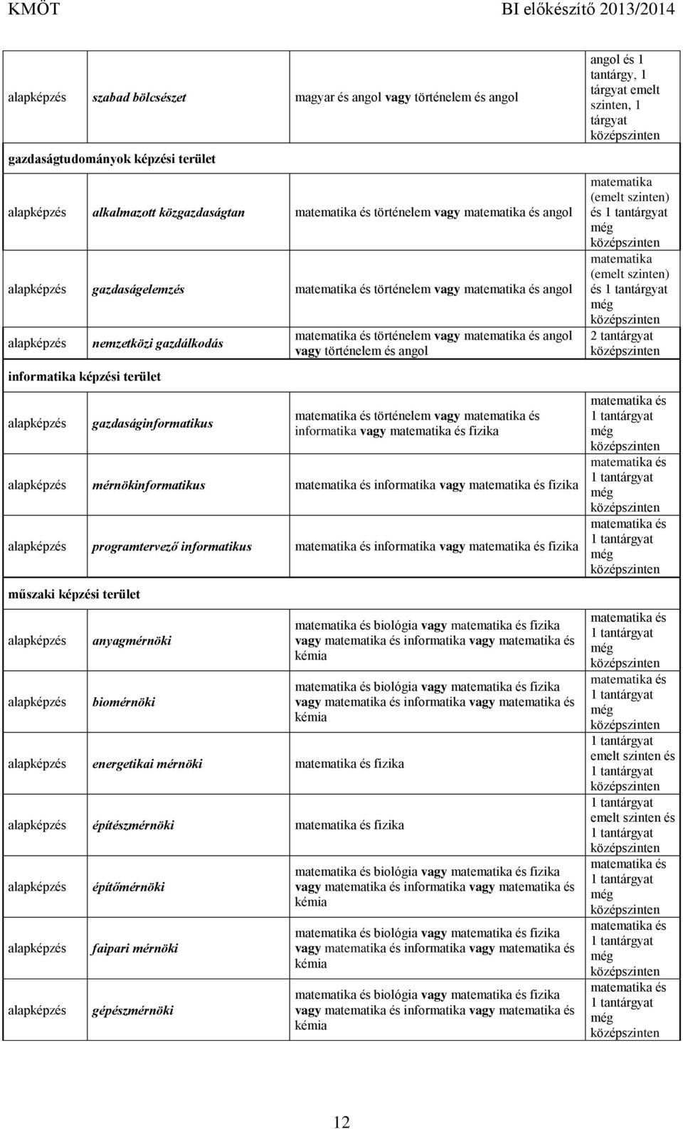 programtervező informatikus informatika vagy fizika műszaki képzési terület anyagmérnöki biomérnöki energetikai mérnöki fizika építészmérnöki fizika építőmérnöki faipari mérnöki gépészmérnöki